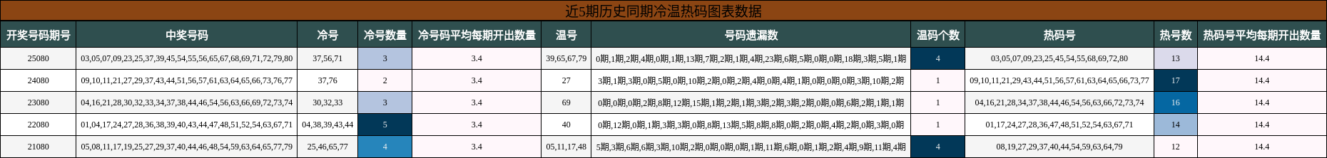 近5期历史同期冷温热码图表数据
