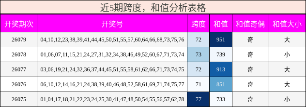 跨度分析，和值分析