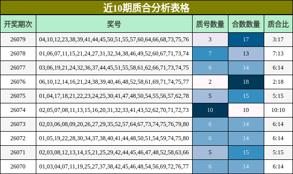 近10期质合分析表格