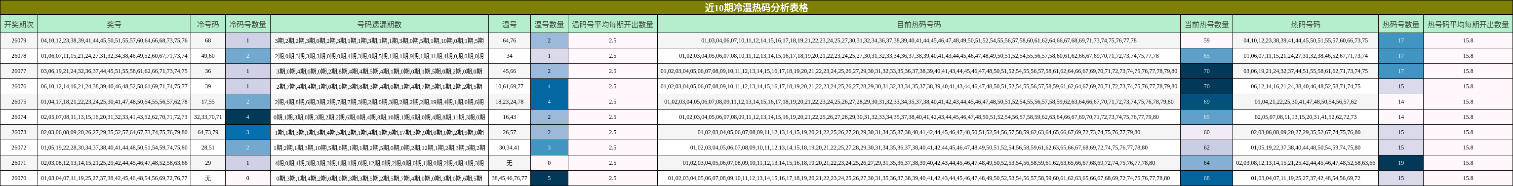 近10期冷温热码分析表格