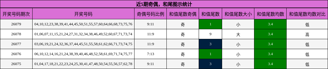 奇偶分析，和尾分析