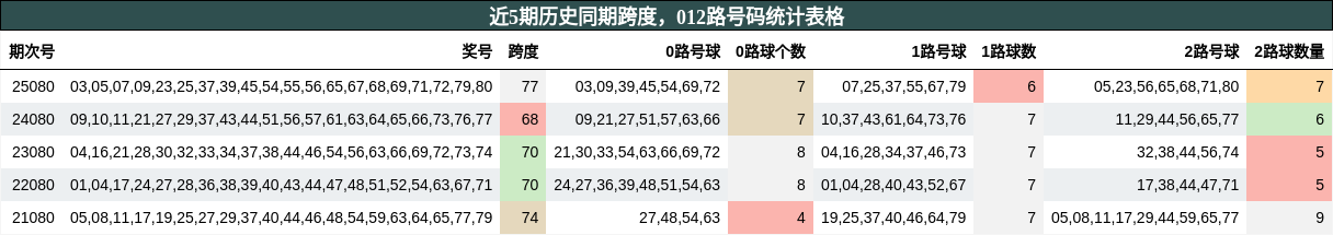 近5期历史同期跨度，012路号码统计表格