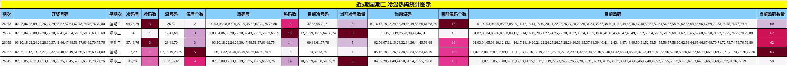 近5期星期二 冷温热码统计图示