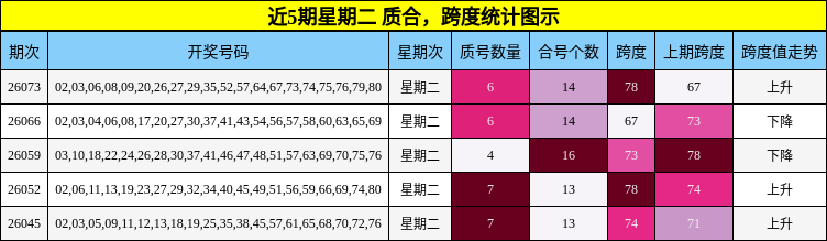 近5期星期二 质合，跨度统计图示