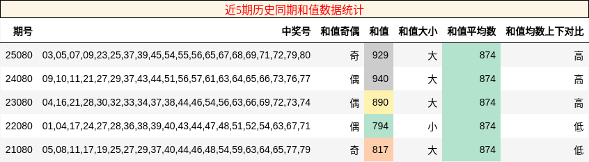 近5期历史同期和值数据统计