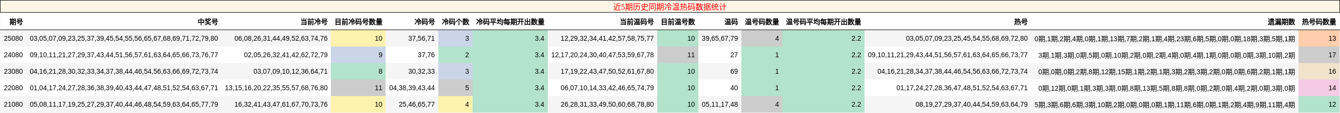 近5期历史同期冷温热码数据统计