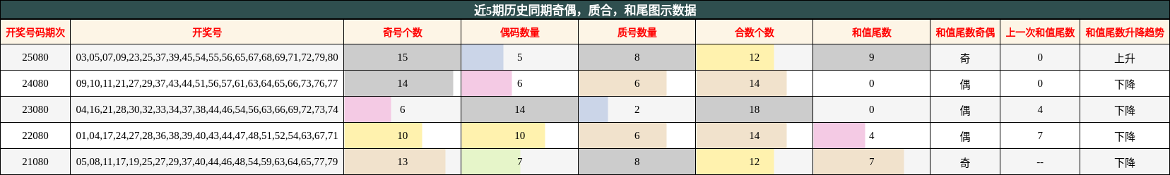 奇偶分析，质合分析，和尾分析