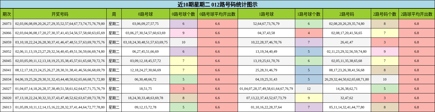 近10期星期二 012路号码统计图示
