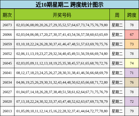 近10期星期二 跨度统计图示