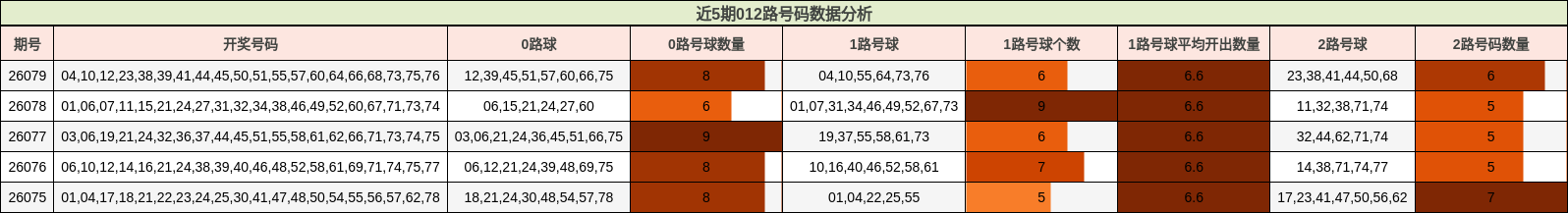 近5期012路号码数据分析