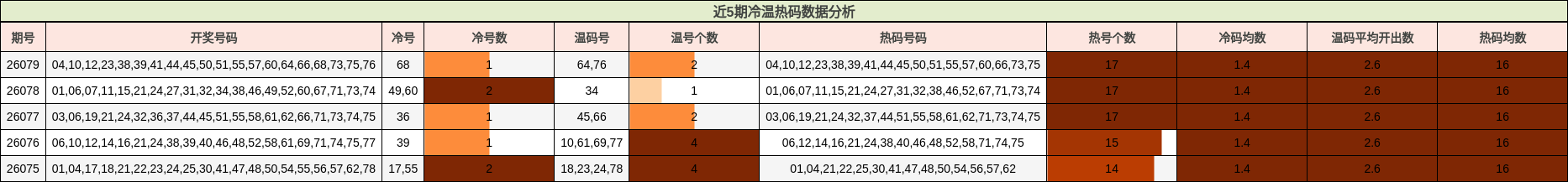 近5期冷温热码数据分析