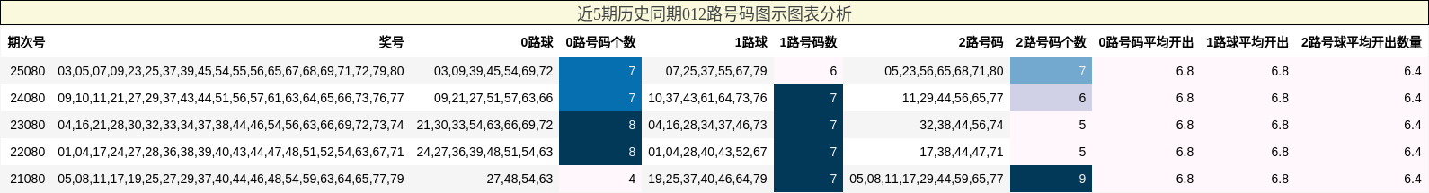 近5期历史同期012路号码图示图表分析