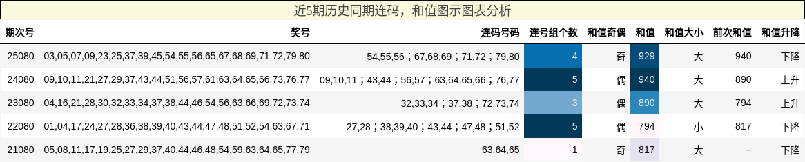 近5期历史同期连码，和值图示图表分析