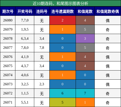 连码分析，和尾分析