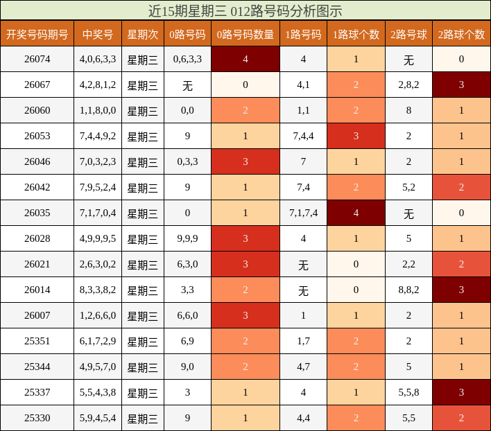 近15期星期三 012路号码分析图示