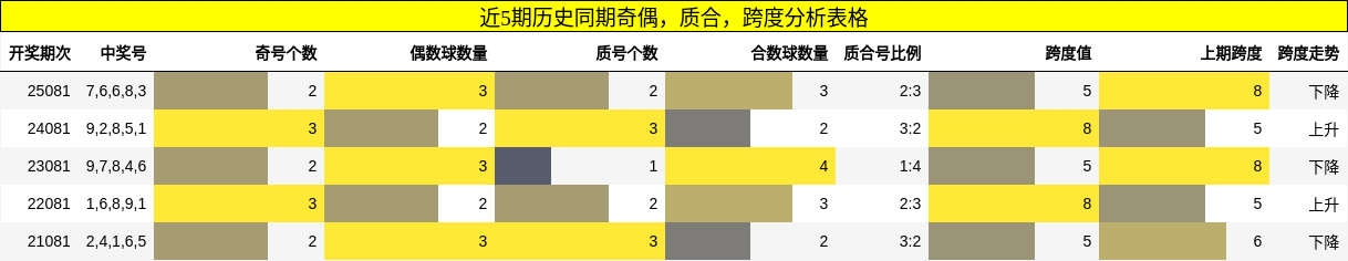 近5期历史同期奇偶，质合，跨度分析表格