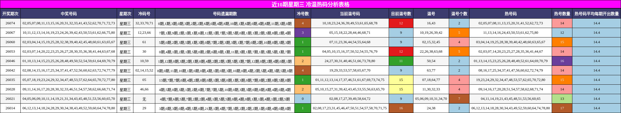 近10期星期三 冷温热码分析表格