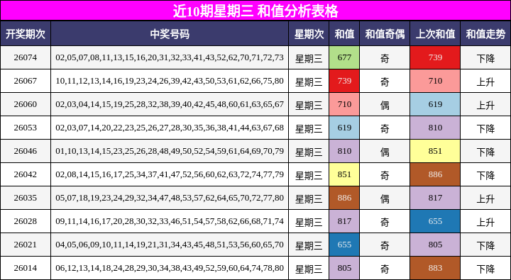 近10期星期三 和值分析表格