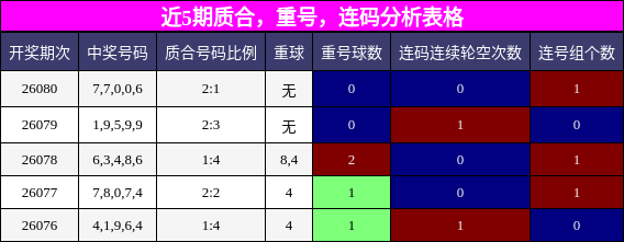 质合分析，重号分析，连码分析