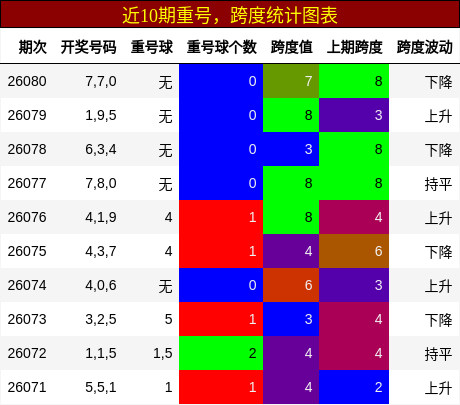 近10期重号，跨度统计图表