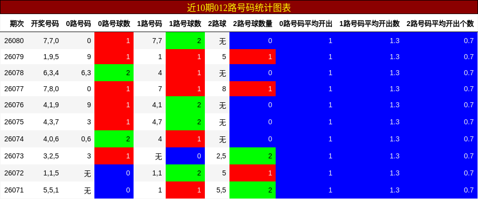 近10期012路号码统计图表