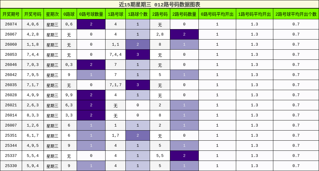 012路号码分析