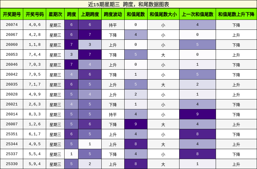 跨度分析，和尾分析