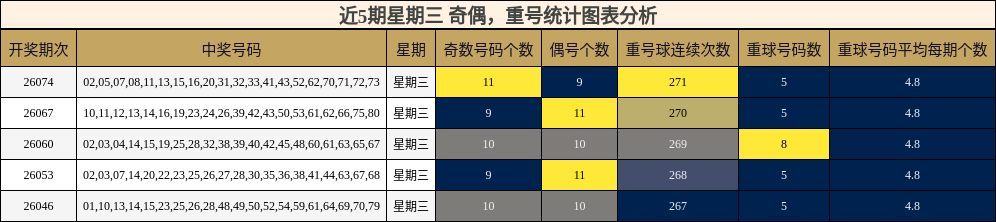 奇偶分析，重号分析