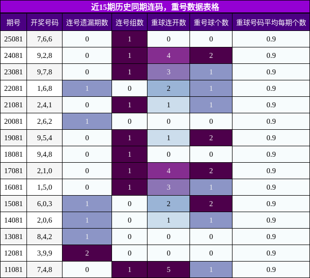 连码分析，重号分析