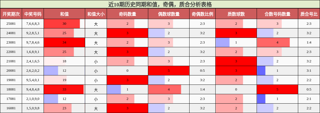 近10期历史同期和值，奇偶，质合分析表格