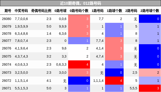 奇偶分析，012路号码分析