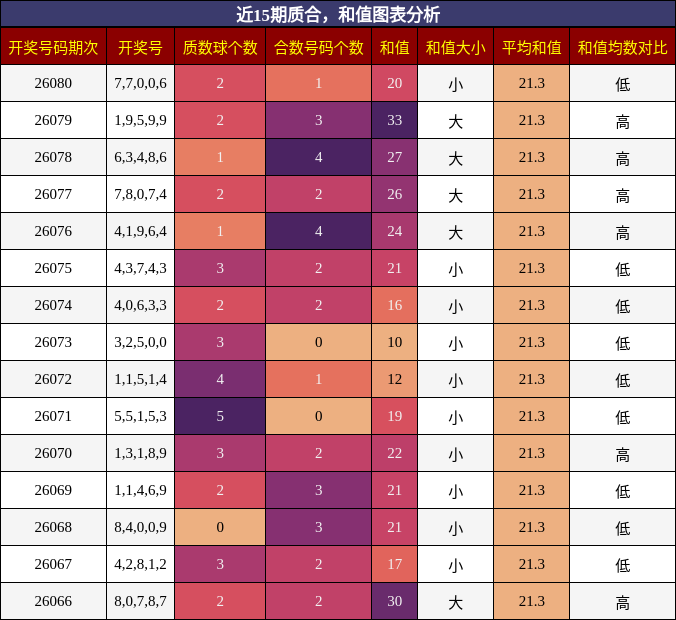 质合分析，和值分析