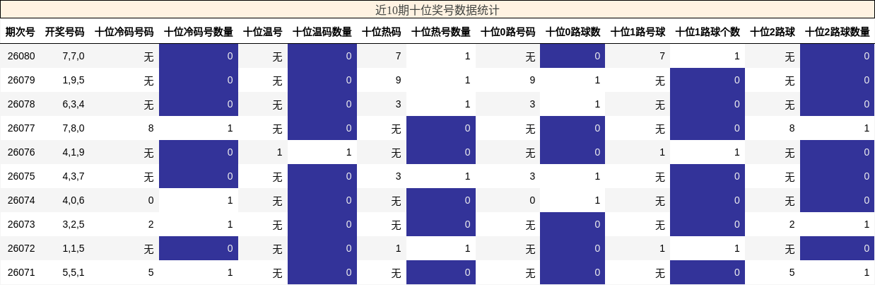 近10期十位奖号数据统计