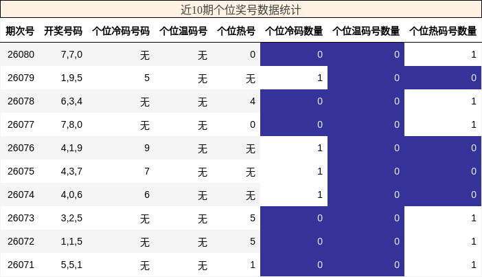 近10期个位奖号数据统计