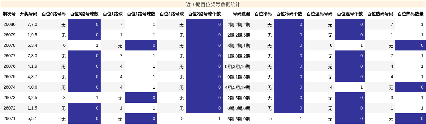 近10期百位奖号数据统计