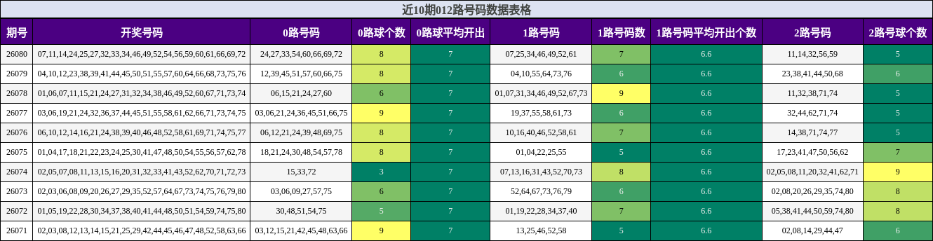 近10期012路号码数据表格