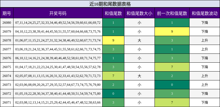 近10期和尾数据表格