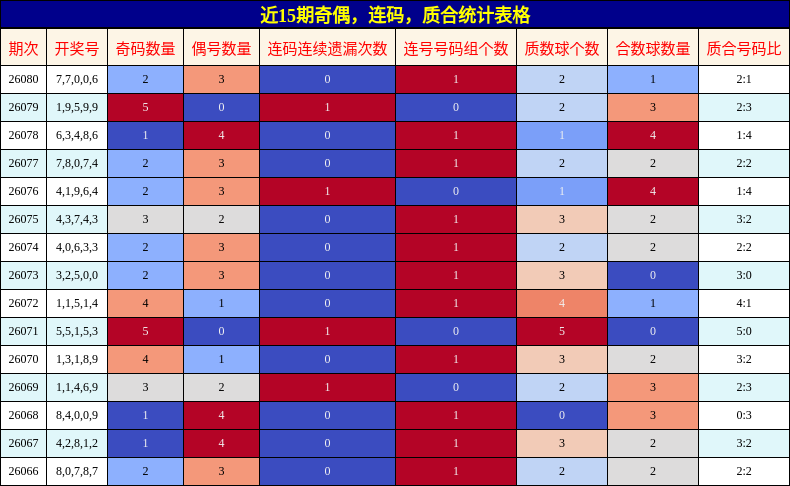 近15期奇偶，连码，质合统计表格