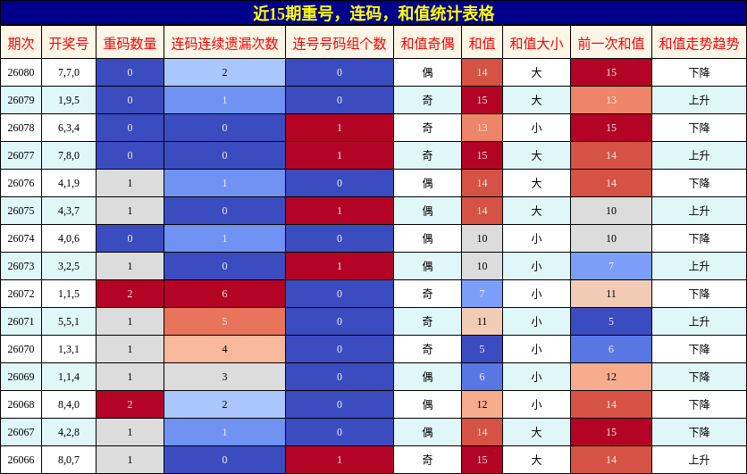 近15期重号，连码，和值统计表格