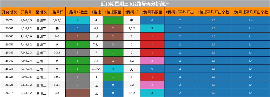 近10期星期三 012路号码分析统计