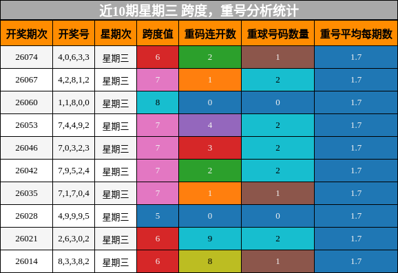 近10期星期三 跨度，重号分析统计