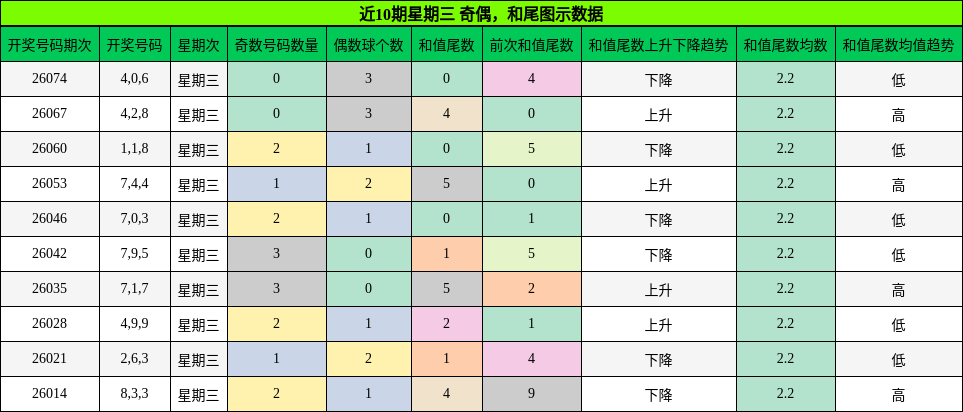 奇偶分析，和尾分析