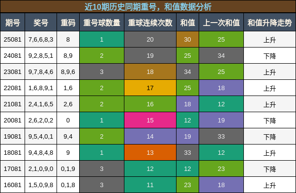 重号分析，和值分析
