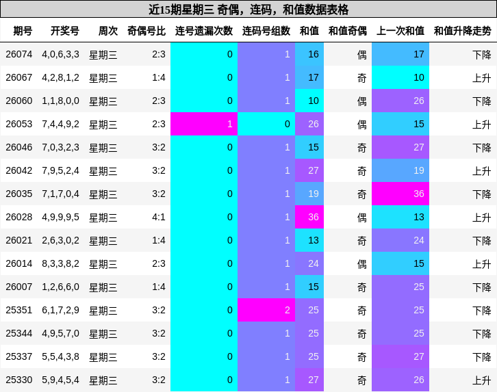 近15期星期三 奇偶，连码，和值数据表格