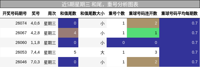 近5期星期三 和尾，重号分析图表