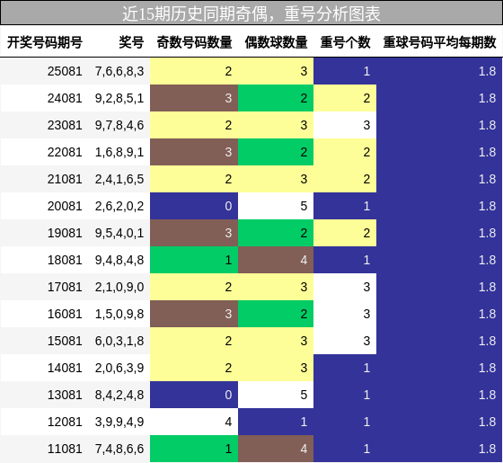 奇偶分析，重号分析