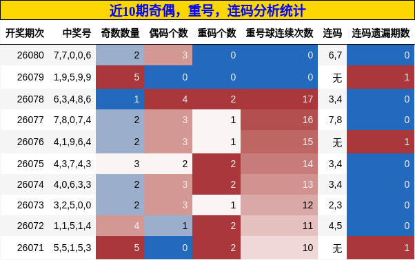 奇偶分析，重号分析，连码分析