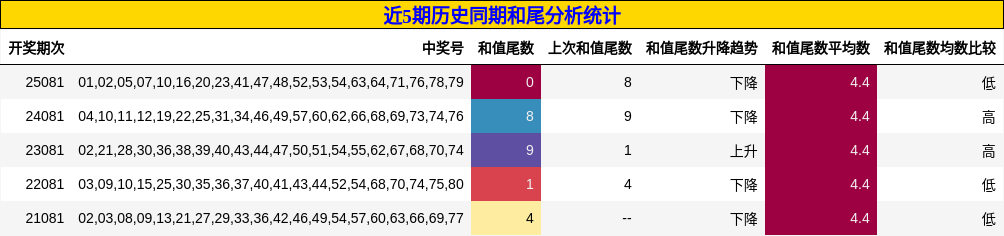 近5期历史同期和尾分析统计