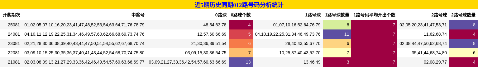 近5期历史同期012路号码分析统计