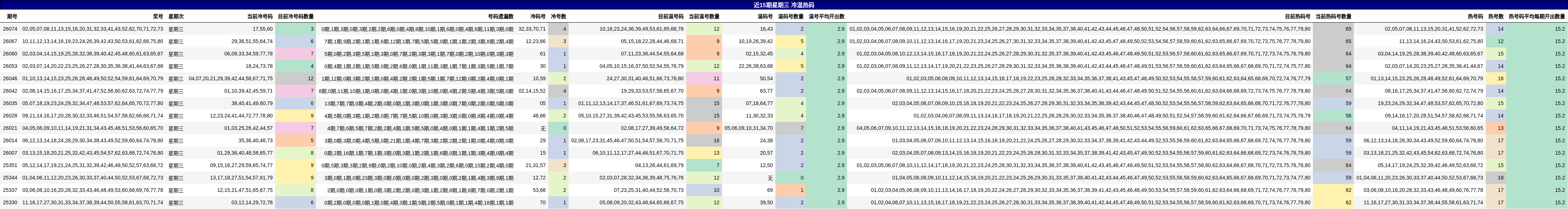 近15期星期三 冷温热码
